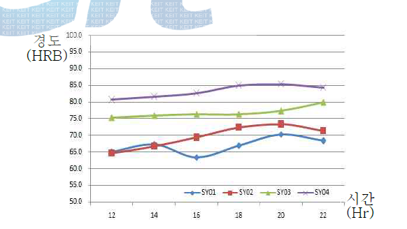 합금별 열처리 시간에 따른 경도 변화 곡선