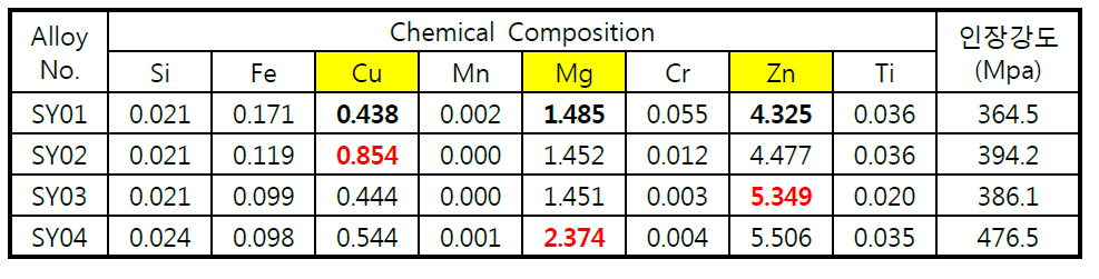 합금 성분변화에 따른 인장강도의 변화 특성평가