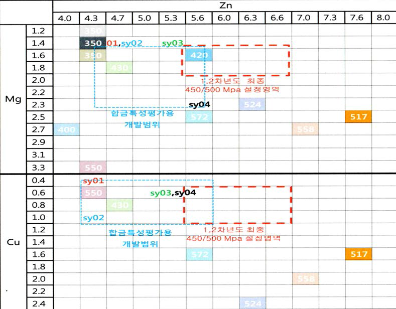 기본물성평가 및 목표달성용 합금맵