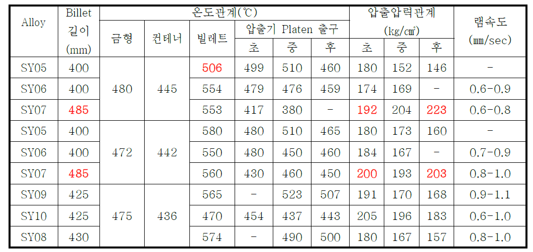 압출공정변수조건에 따른 시험작업 결과