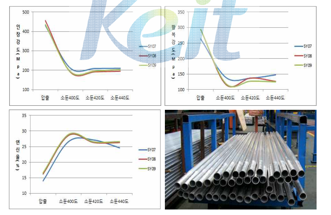 소둔 온도별 2.5시간 유지한 후의 기계적 특성 변화 경향 그래프와 소둔 처리된 압출파이프의 Pointing 작업 결과