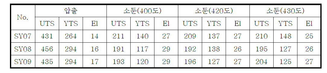 빌레트 합금별 소둔온도별 처리된 압출파이프의 기계적 특성 비교 도표