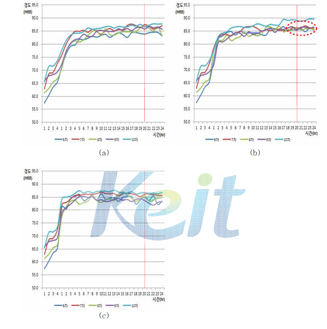 2단계 온도별 개발합금의 경도특성 변화 Graph (a) 130 도 (b) 140 도 (c) 150 도