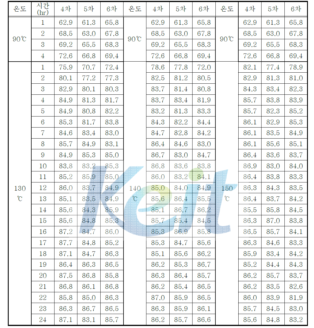2단계 열처리 온도별 시간에 따른 개발합금별 경도특성평가 측정결과 도 표