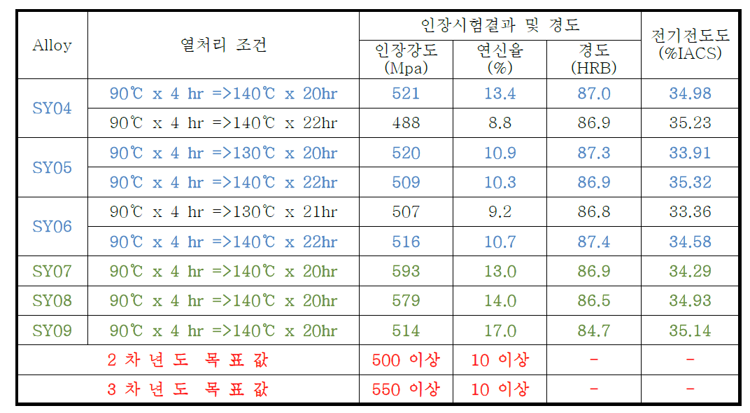 합금별 열처리조건에 따른 인장시험/경도/전기전도도 측정 검증결과 도표