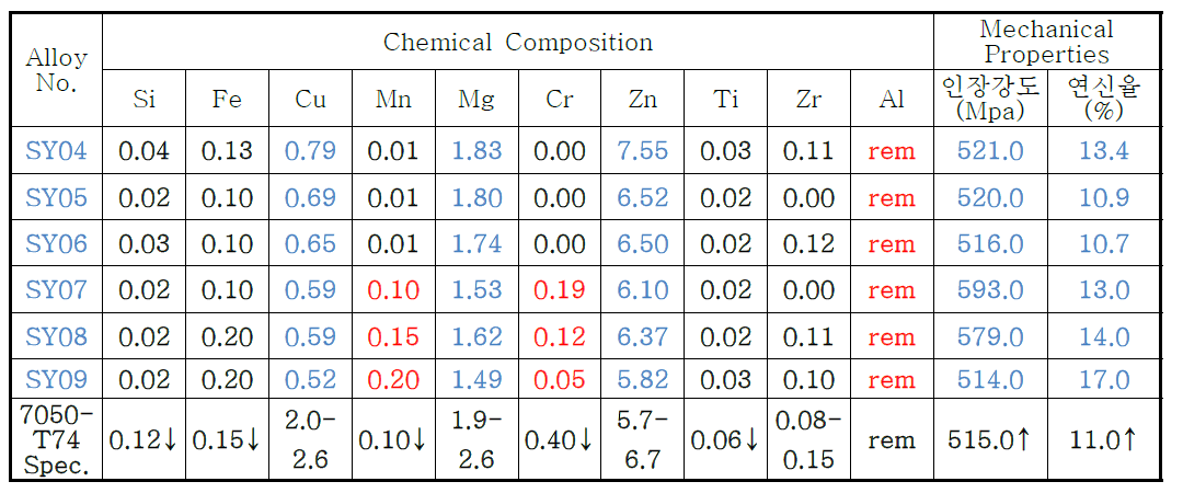빌레트 개발합금과 A7050-T74 조질의 조성과 인장특성 비교 도표