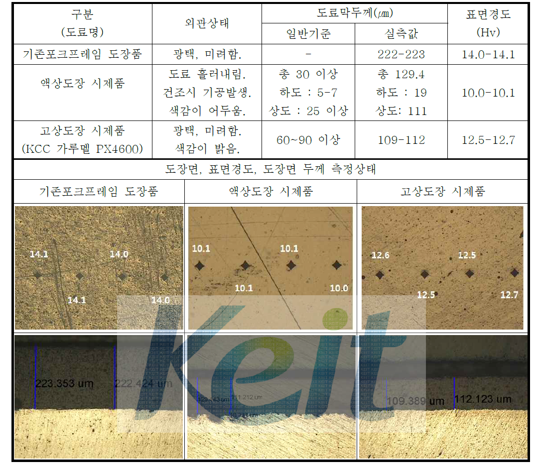 기존 도장품과 시제작된 도장품의 특성 측정 결과