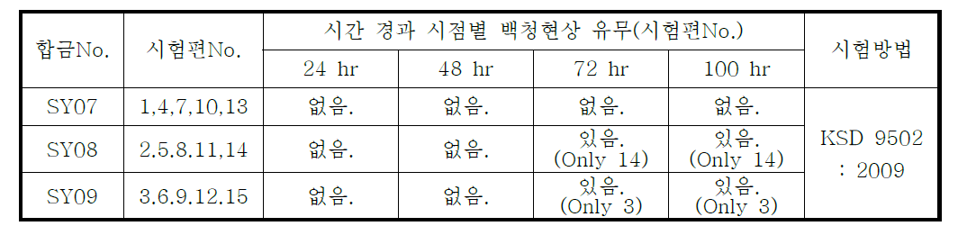 KTR의 시간 경과 시점별 백청현상 유무 육안 검사 수행 결과