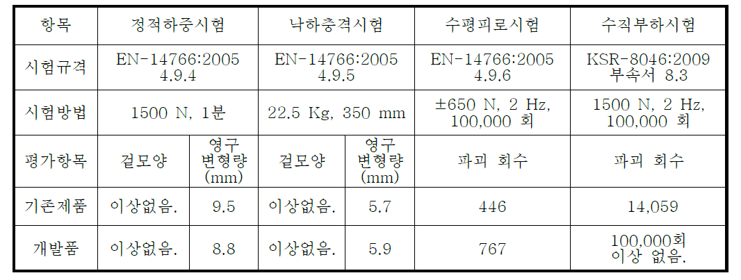 공인기관의 시험평가 결과 비교정리 도표