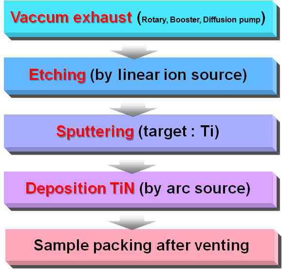 표면전처리 후, TiN 박막 증착 공정도