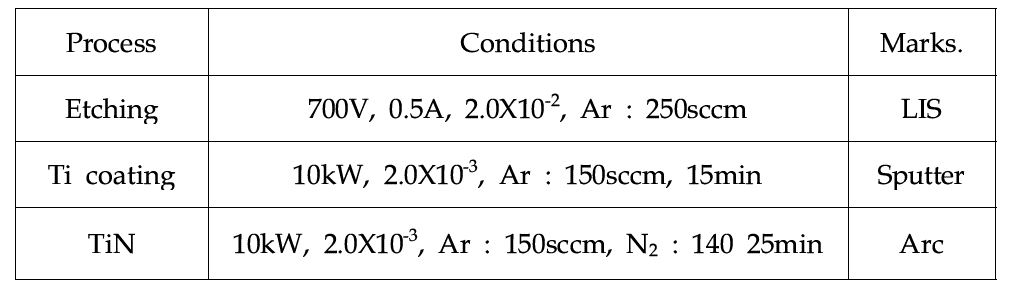 TiN coating 공정표
