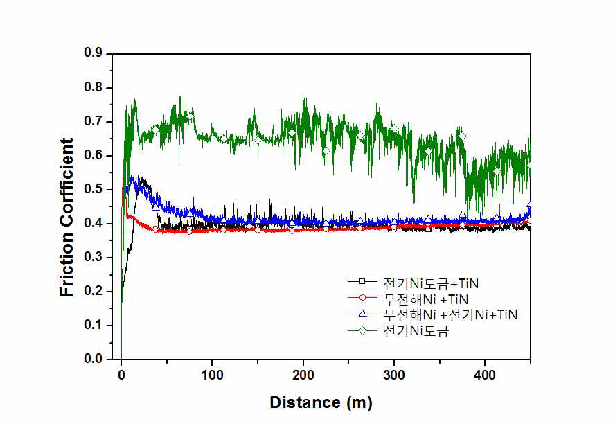 전기니켈도금과 하지층도금 종류에 따른 TiN 마찰계수