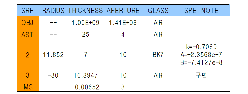 LENS 설계 데이터