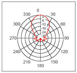 SRF02 Beam Width