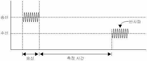 초음파 센서 송수신 타이밍