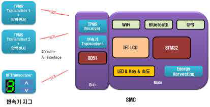 근거리 무선통신 송수신기 적용 블럭도