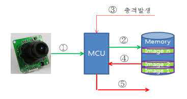 영상처리 절차