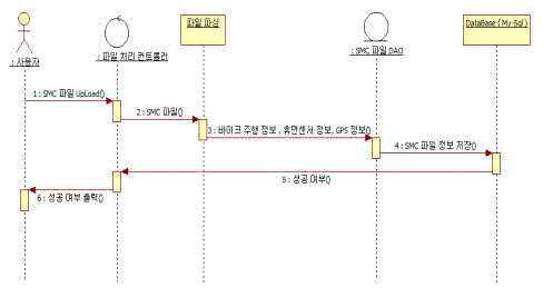 데이터 수집 및 처리 시퀀스 다이어그램