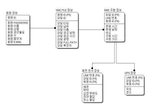 E-R 다이어그램