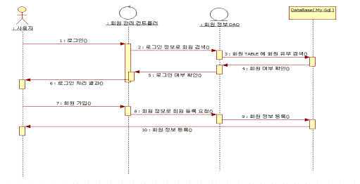 개인 분석 프로그램 흐름