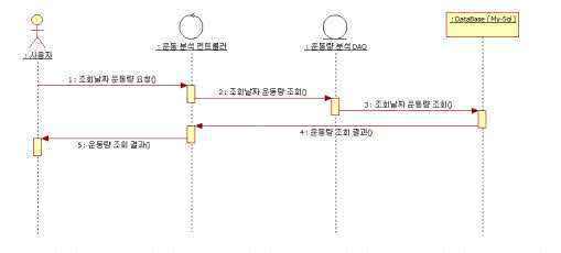 운동정보 분석 시퀀스 다이어그램