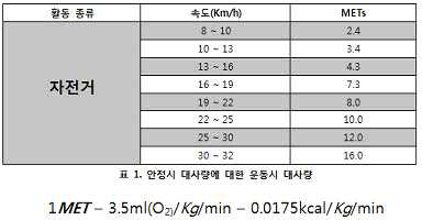 METs 참조표(운동량 분석 논문 중)