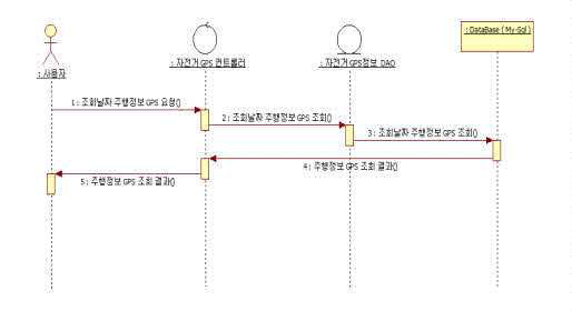 자전거 주행정보 GPS 시퀀스 다이어그램