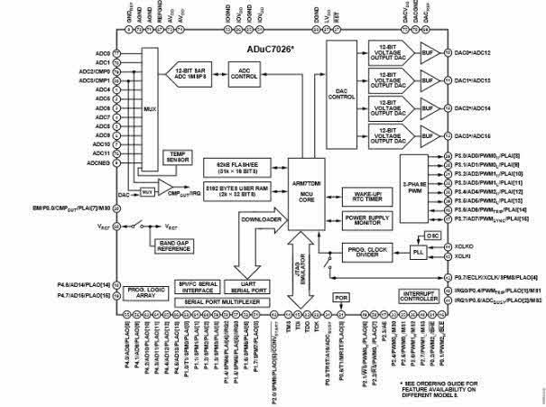 ADuC7026 Block Detail Diagram