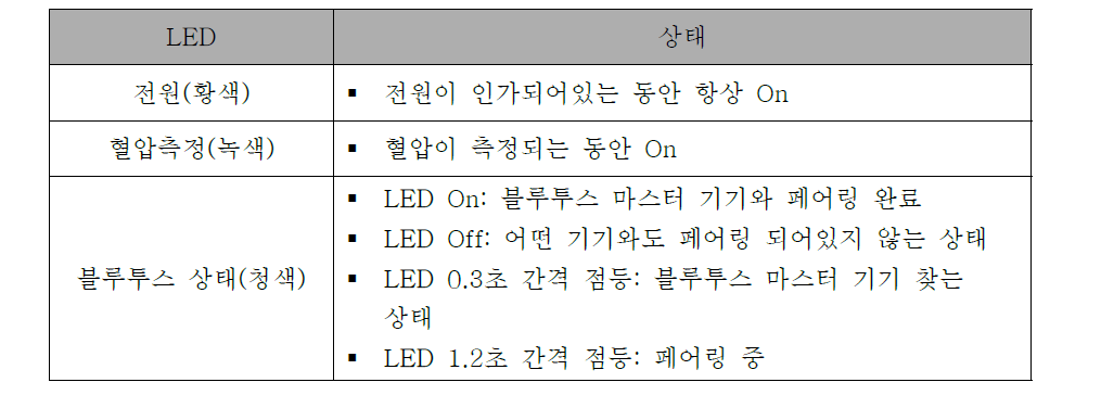 LED 구분 및 상태