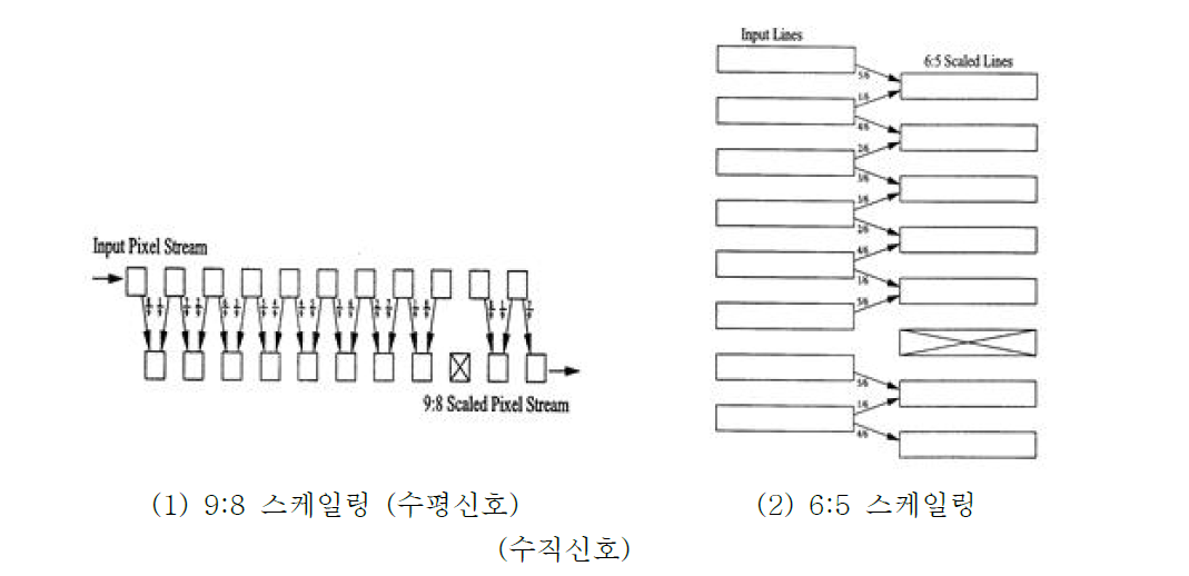 수평 수직신호의 스케일링