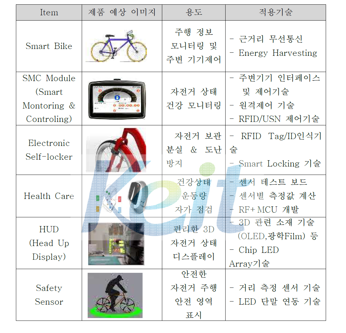 고부가가치 자전거 스마트 단말기 기술개발 결과물