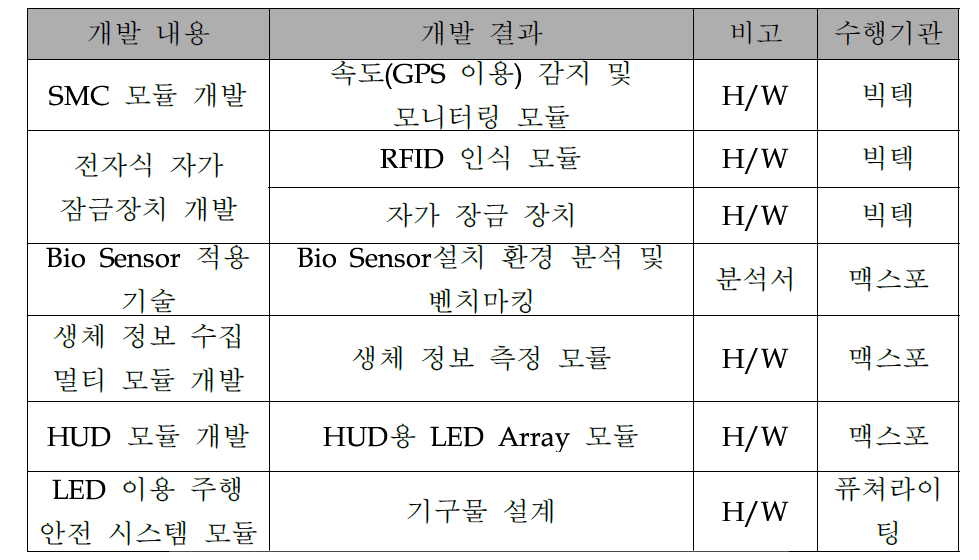 1차년도 연구 개발 결과 요약