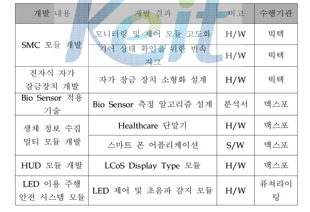 2차년도 연구 개발 결과 요약