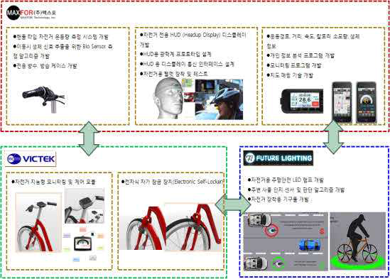 시스템 최종 목표 구성도