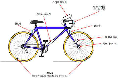 지능형 자전거 시스템 구성도