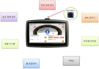 SMC 모듈과 주변장치 구성도