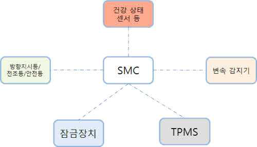 주변기기 연결 구성도