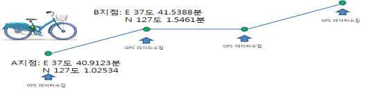 자전거 이동에 따른 GPS 데이터 수집