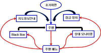 Layout Tree