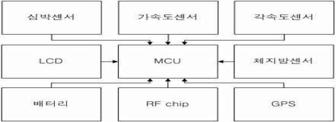 손목시계형 HW 블럭도