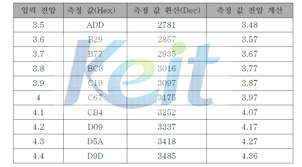 Battery Gauge IC 측정 결과