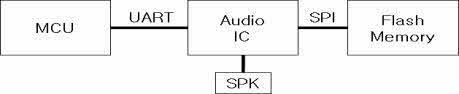 MCU-Audio IC 연결 블럭도