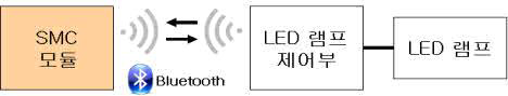 SMC 모듈 LED 램프 제어 블럭도