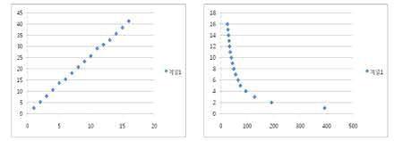 속도별 주파수 특성/속도별 신호 주기 특성