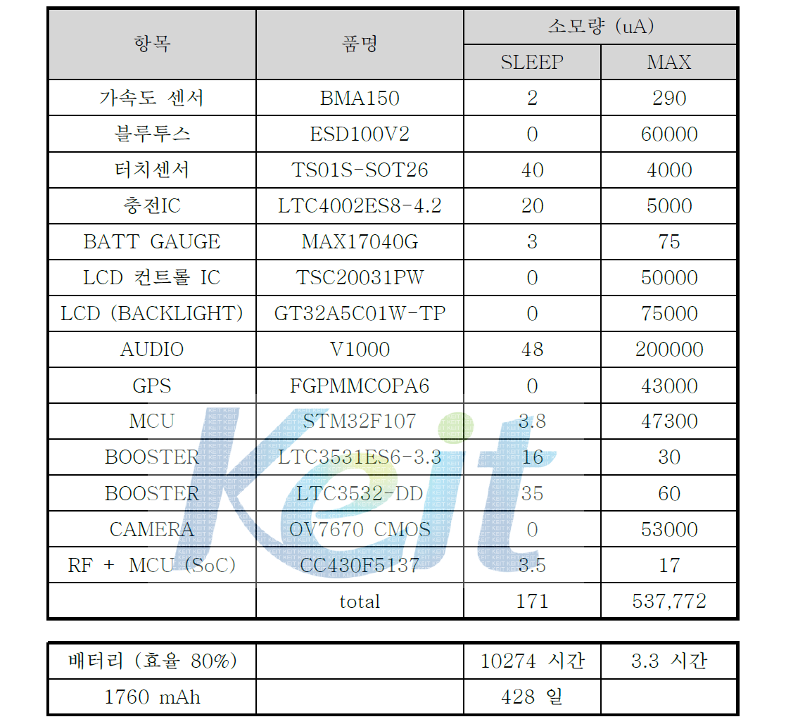 SMC 모듈 소모전류 및 사용시간 계산