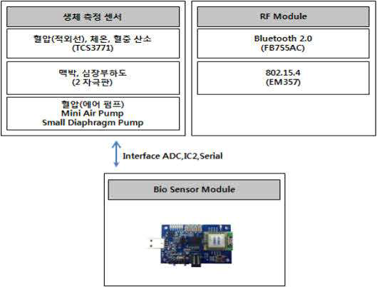 생체 정보 수집 센서 멀티 모듈 고도화 시스템 구성