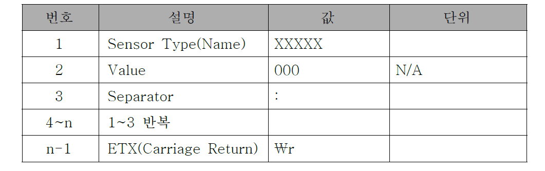 기본 프로토콜 구조