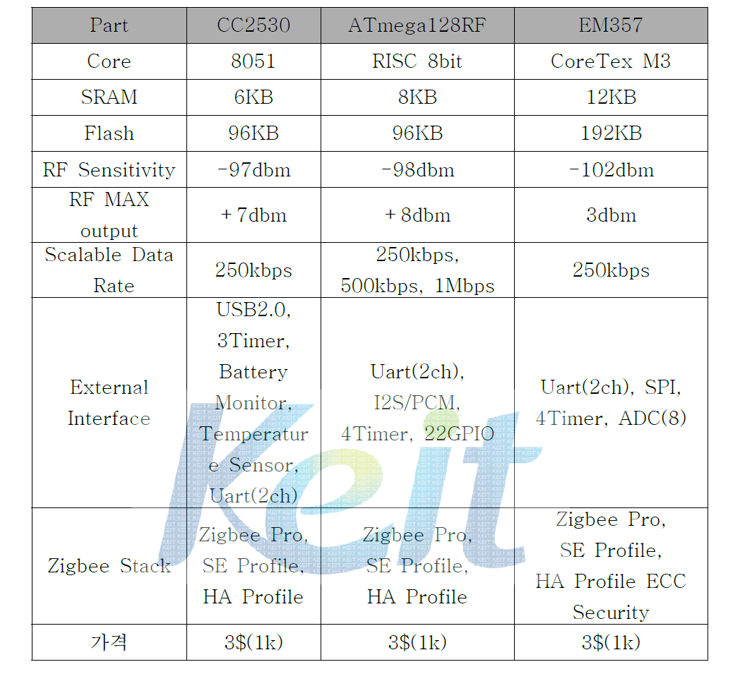 Zigbee Chip 비교 분석