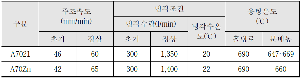 1차 시험 주조 조건