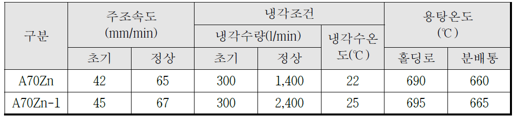 2차 양산 주조 조건